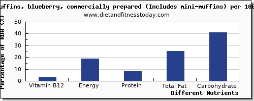 chart to show highest vitamin b12 in blueberry muffins per 100g